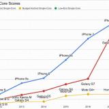 Smartphone CPUs are still getting significantly faster