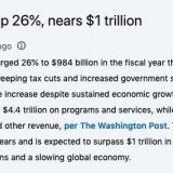 U.S. budget deficit up 26%, nears $1 trillion