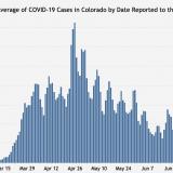 COVID-19 are sharply on the rise in Colorado