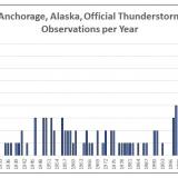 110 thunderstorms in 105 years