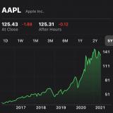 AAPL stock, 2016-2021