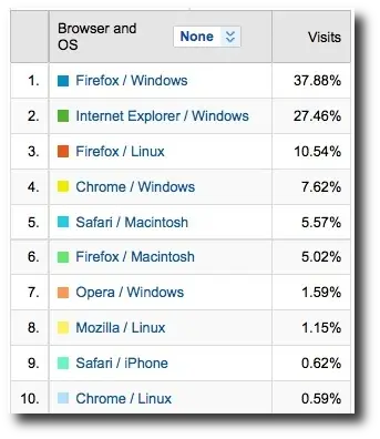 Web browser usage - statistics and popularity for the devdaily website
