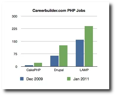 Careerbuilder CakePHP, Drupal, and LAMP PHP jobs, 2011
