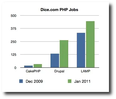 Dice.com PHP job openings 2011 - Drupal, PHP, CakePHP