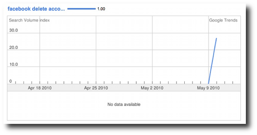 The "Facebook delete account" 30-day trend.