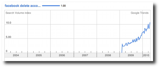 The Facebook delete account search trend at Google Trends