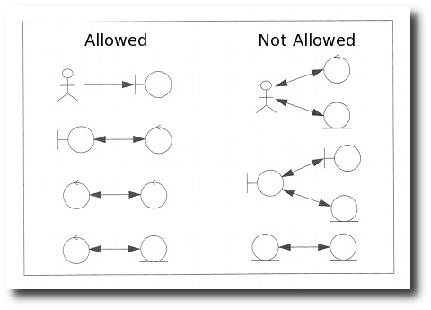 Model View Controller - interactions allowed, and not allowed