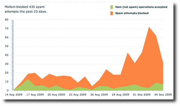 Spam attempts blocked by Mollom (comment form, contact form)