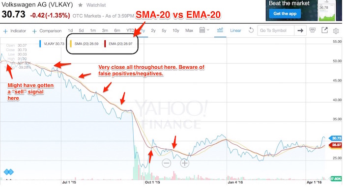 sma ema stock calculation