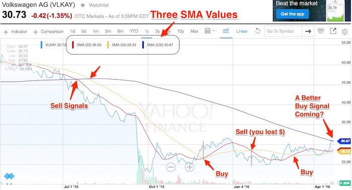 ma vs ema stock