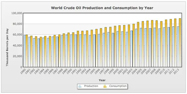 World crude oil consumption