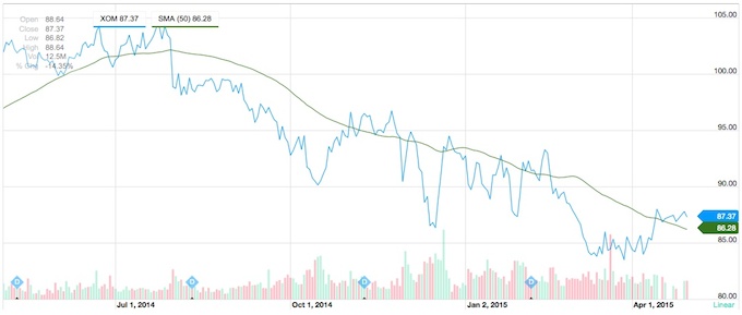 XOM stock price history, 2015